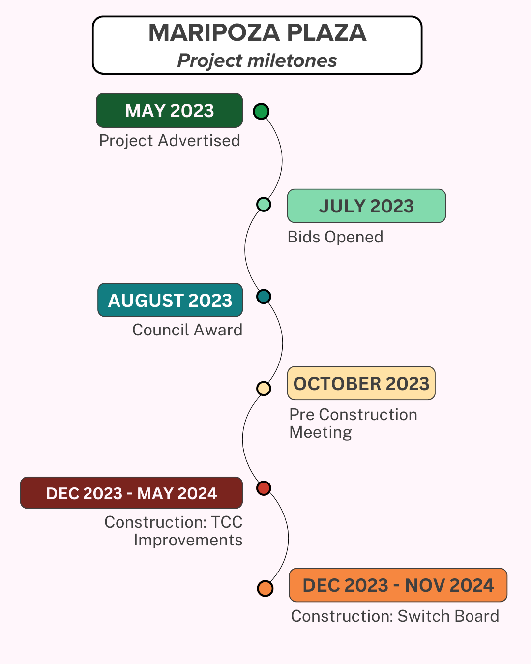 TCC Project 5 timeline - website update